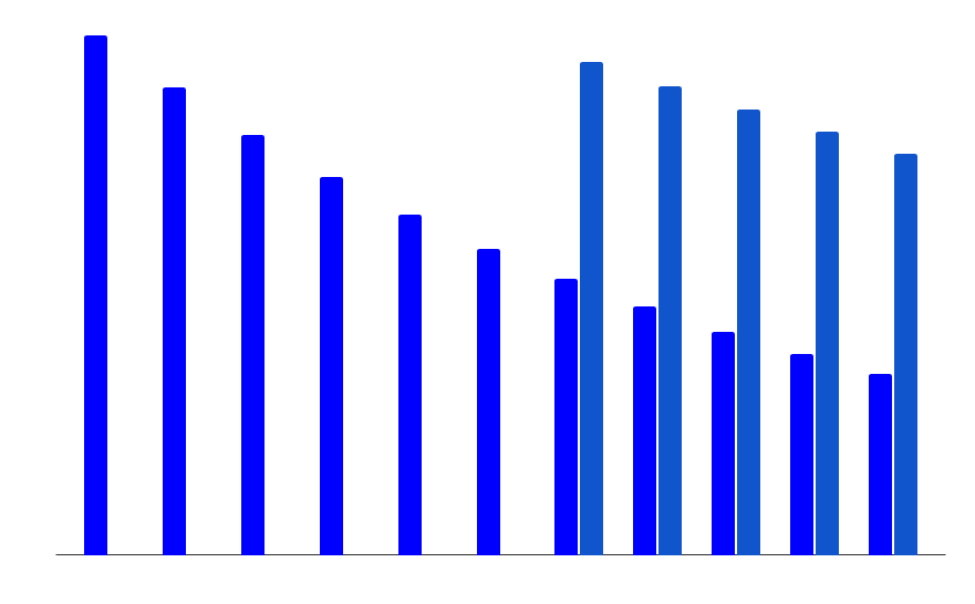 Practice Slows Forgetting