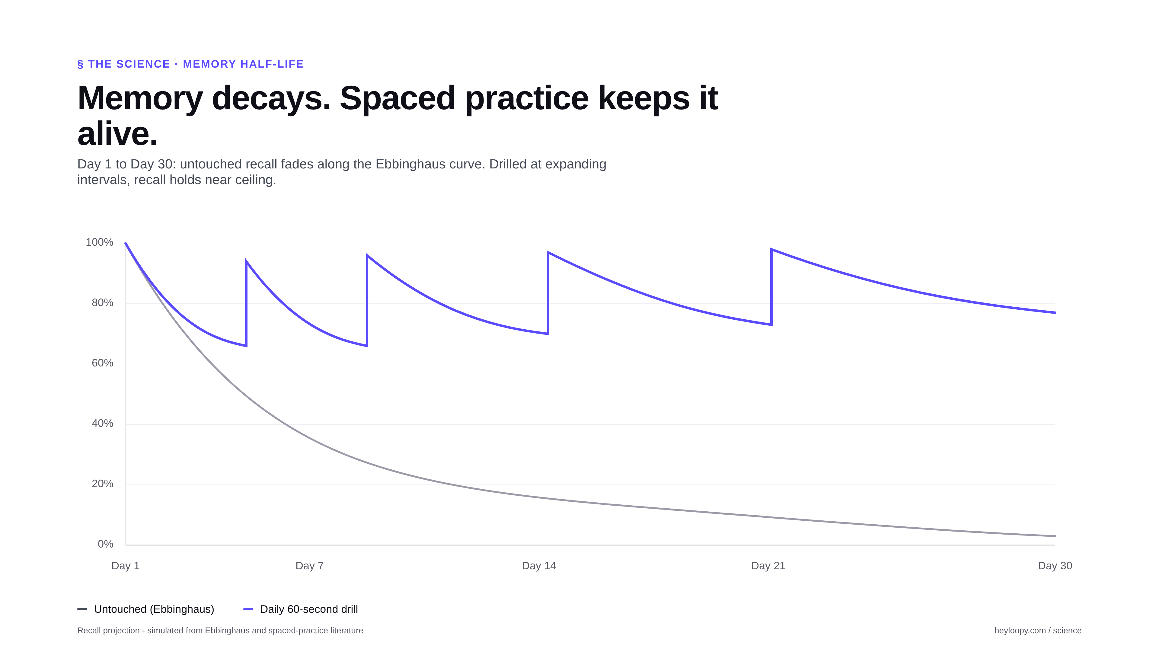 The Ebbinghaus forgetting curve: retention falling steeply without reinforcement.