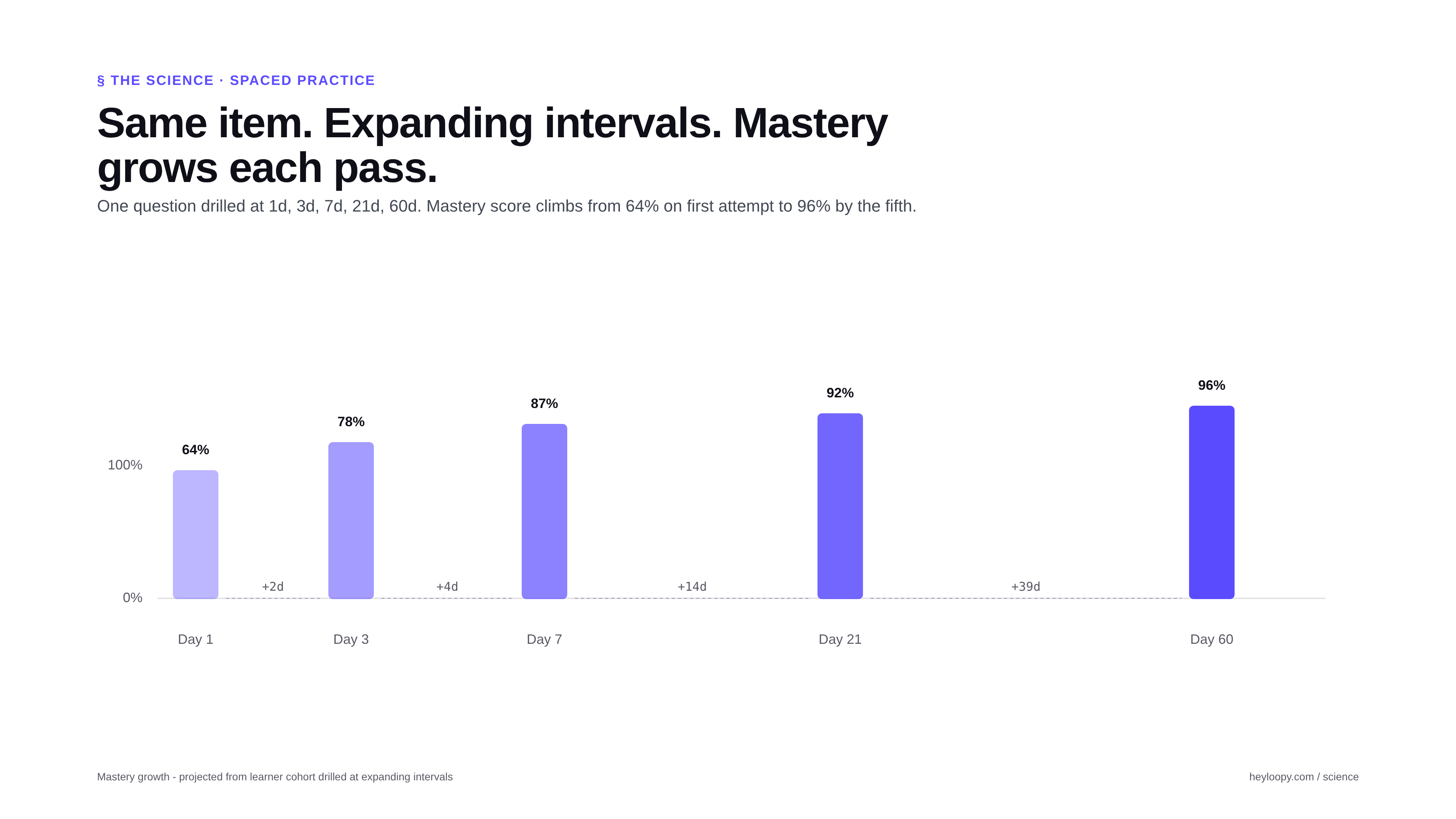 A spaced-practice retention curve: recall recovered at each practice event.