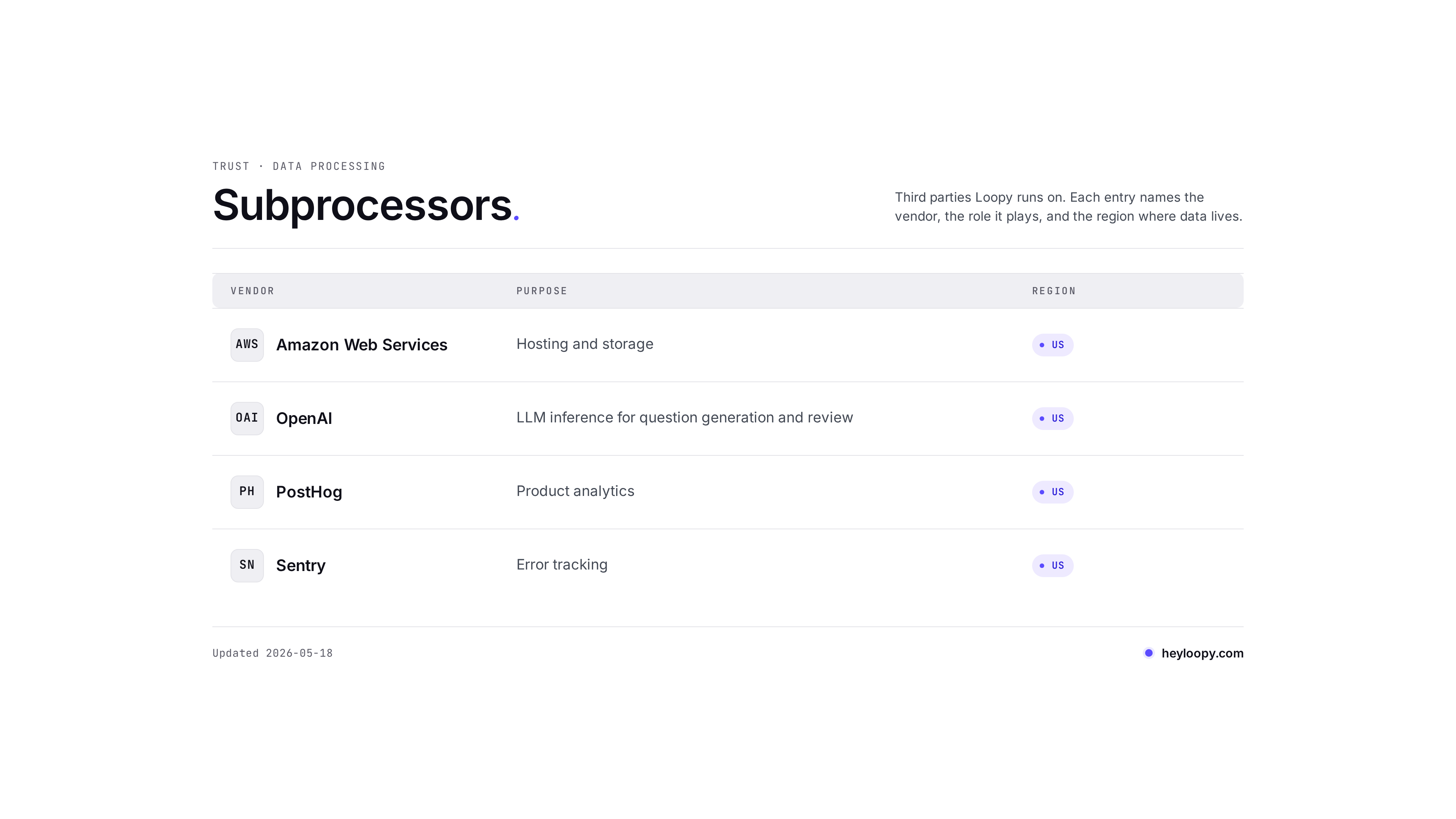 HeyLoopy subprocessor table: vendor, purpose, and region for each third party in the data path.