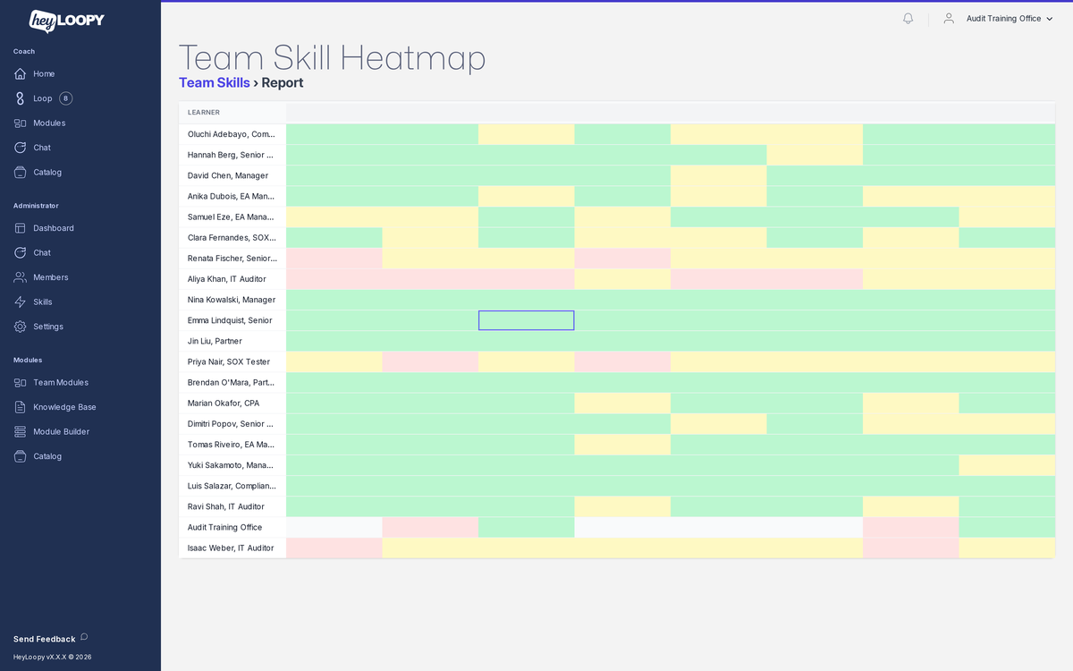 Mastery heatmap for a compliance team: BSA officers by typology, colored by retention.