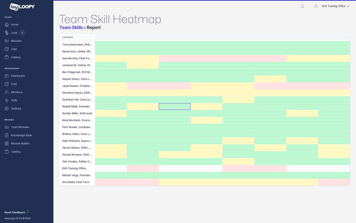 Mastery heatmap for a frontline EHS team: supervisors by SOP, colored by retention.