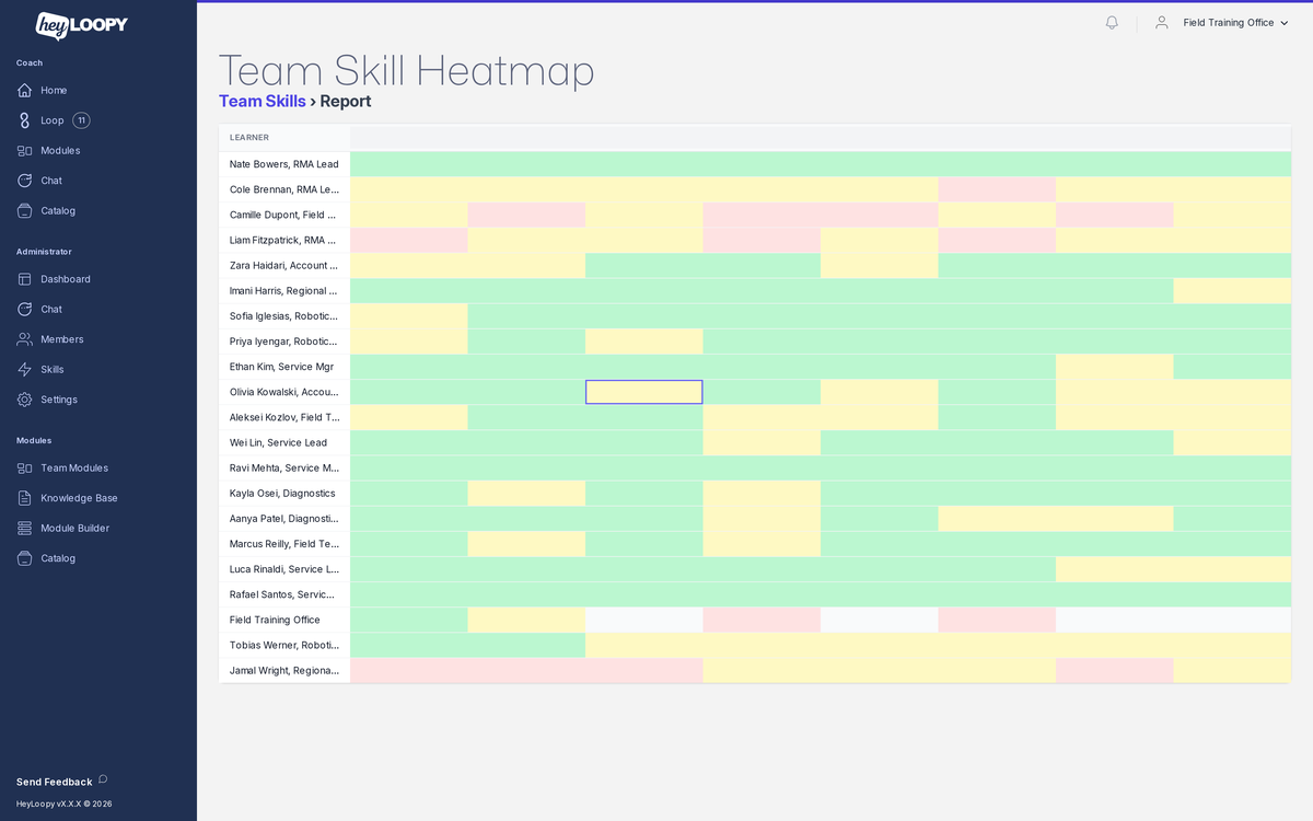 Mastery heatmap for a field-service team: techs by service procedure, colored by retention.